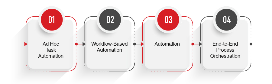 Levels of automation maturity | AG Technologies