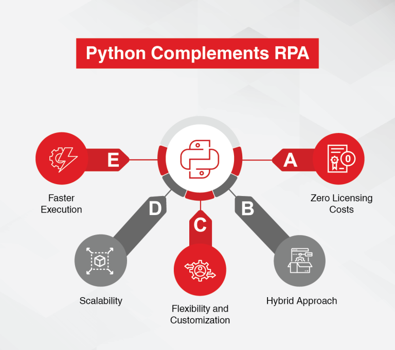 Python potential for business automation success