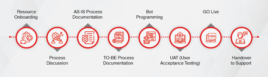 Pilot POC Implement methodology | AG Technologies